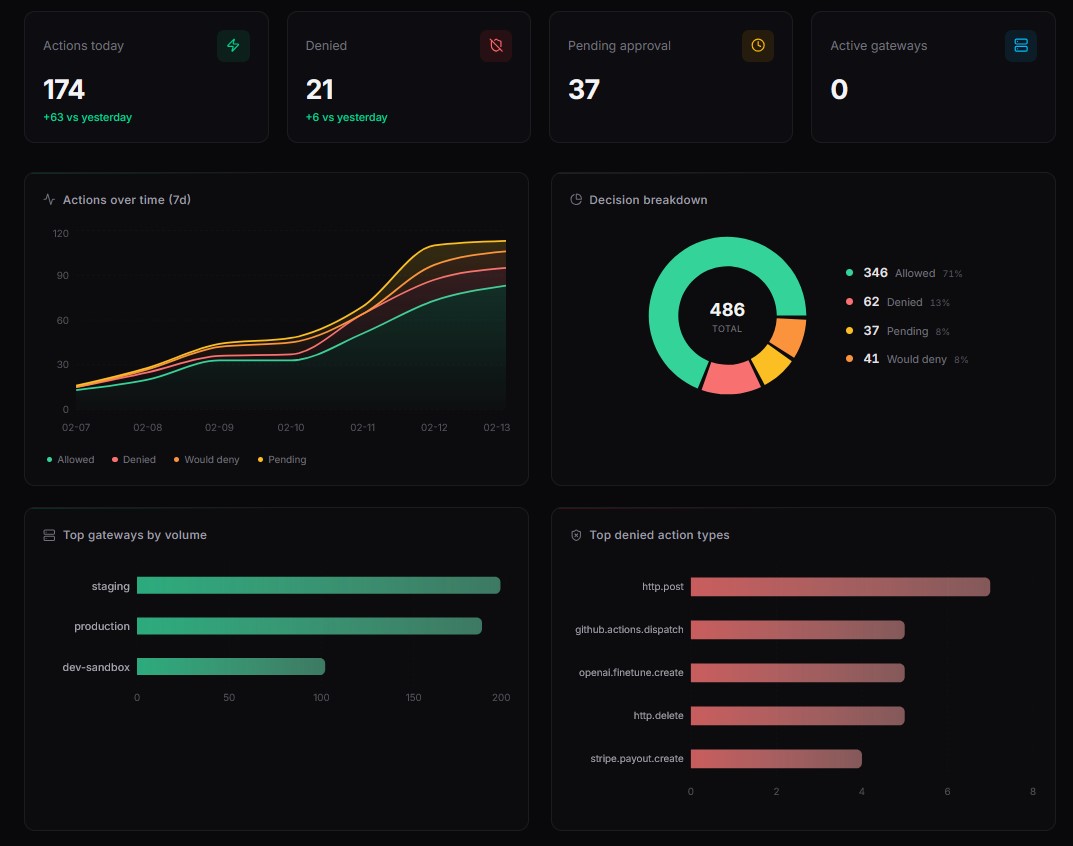 TameFlare Dashboard Overview - analytics and gateway status